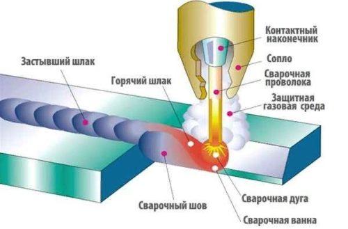 Процесс сварки