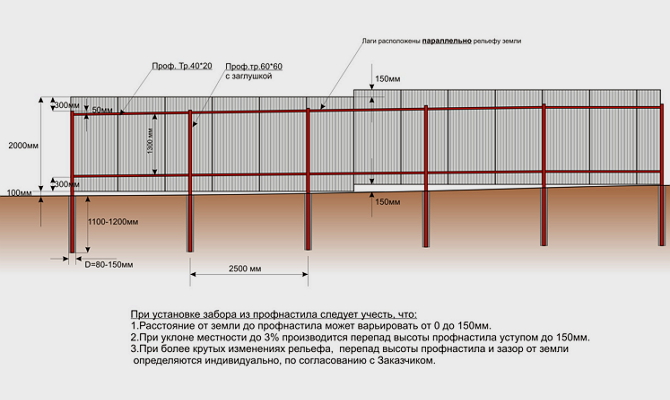Расчет количества профлистов для установки забора Расчет количества профлистов для установки забора