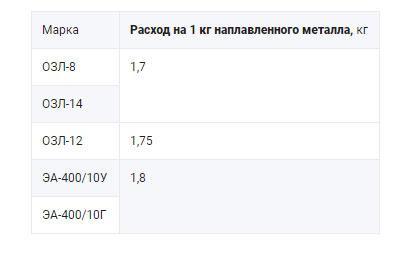 rashod-korrozionnostojkih-prutkov-na-1-kg-naplavlennogo-metalla