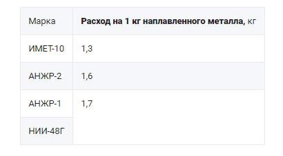 rashod-raznorodnyh-prutkov-na-1-kg-naplavlennogo-metalla