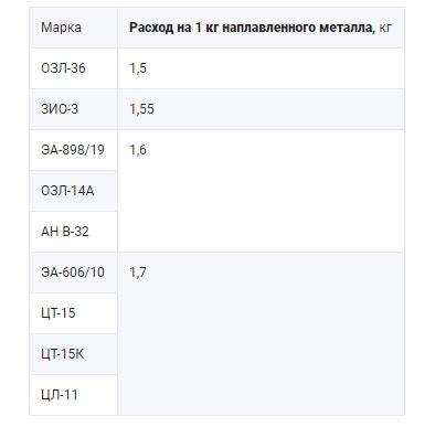 rashod-vysokolegirovannyh-prutkov-na-1-kg-naplavlennogo-metalla