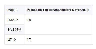 rashod-zharoprochnyh-prutkov-na-1-kg-naplavlennogo-metalla