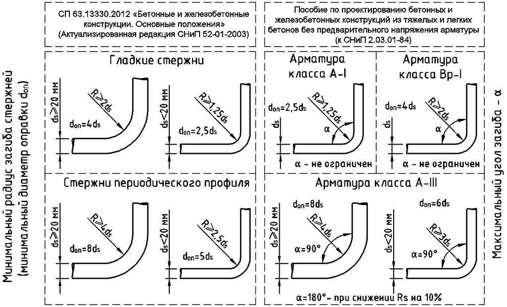 Схема загиба арматуры