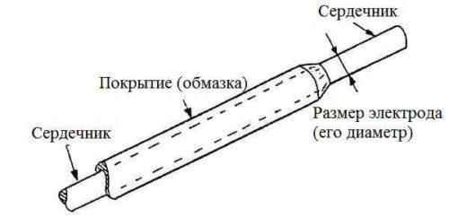 Состав электрода