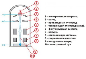 На фото - схема электронно-лучевой сварки, kovka-svarka.ru