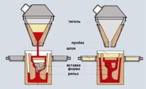 На фото - схема термитной сварки, at-svarka.ru