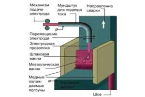 На фото - схема электрошлаковой сварки, svarkaua.com.ua
