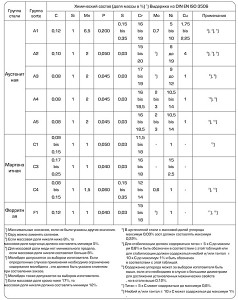 Особенности нержавеющей стали, затрудняющие ее сварку фото