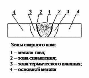 Структура сварочных швов
