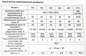 Фото технических характеристик инверторов Ресанта САИ, tuzhilkin.kz
