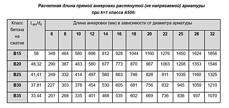 таблица длин анкеровки арматуры А500С в разных классах бетона