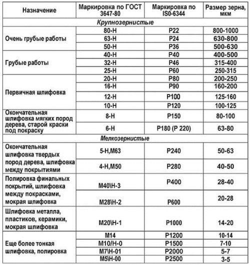 Таблица маркировок шлифовальных шкурок