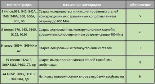 Типы электродов и их применение для сталей