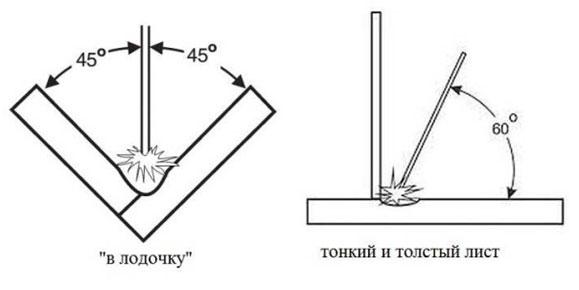 ugol-v-lodochku