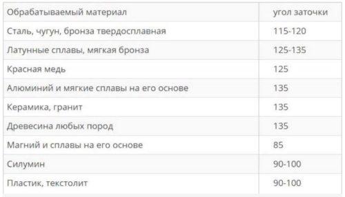 Угол заточки для разных материалов