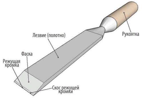 Устройство стамески