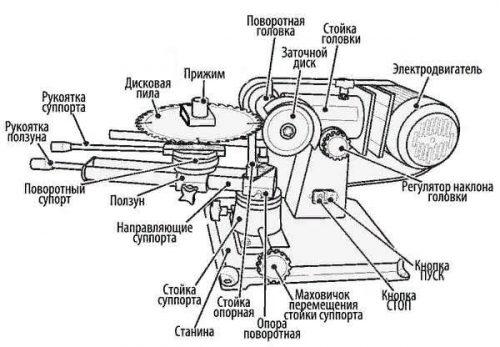 Устройство станка