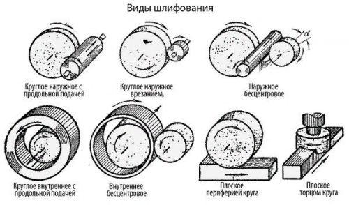 Виды шлифования
