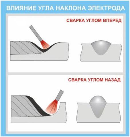 vliianie-ugla-naklona-elektroda