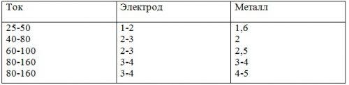 Таблица настройки тока сварочного оборудования