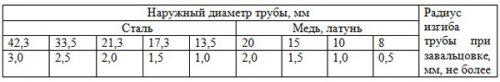 Значения радиуса естественного изгиба труб при завальцовке