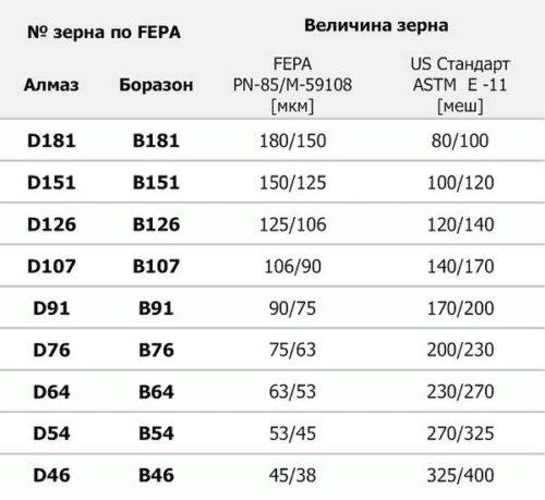 Зернистость алмазных кругов