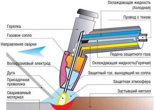 Схема 1. Принцип работы аргонового сварочного аппарата