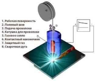 Принцип работы сварочного аппарата
