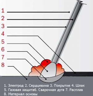 Схема процесса сварки ММА