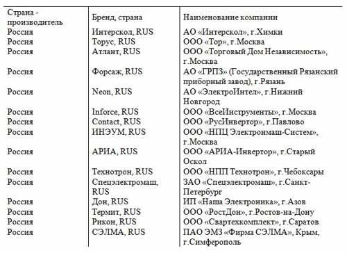 Таблица производителей Российских инверторов