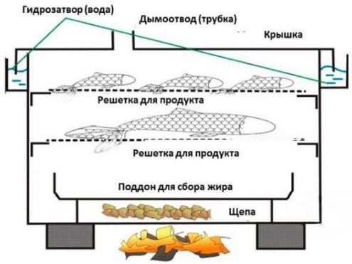 Shema-raboty-koptilni-s-gidrozatvorom