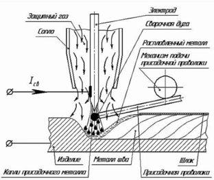 Технология tig сварки