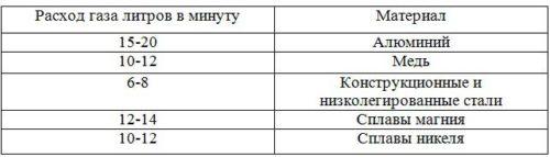Таблица расхода аргона в зависимости от материала