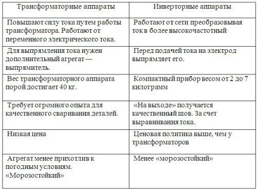 Сравнение инвертора и трансформатора