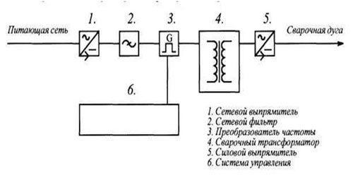 Принципиальная схема сварочного инвертора