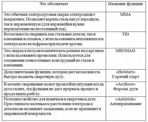 Таблица сварочных аппаратов