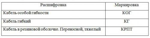 Расшифровка маркировки кабелев