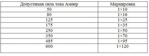 Таблица допустимой силы тока кабеля
