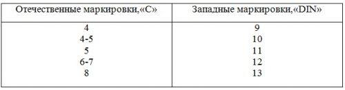 Таблица степени затемнения светофильтра