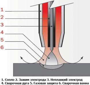 Технология TIG сварки