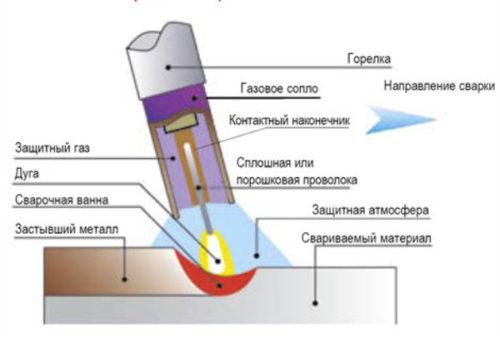 MIG-MAG