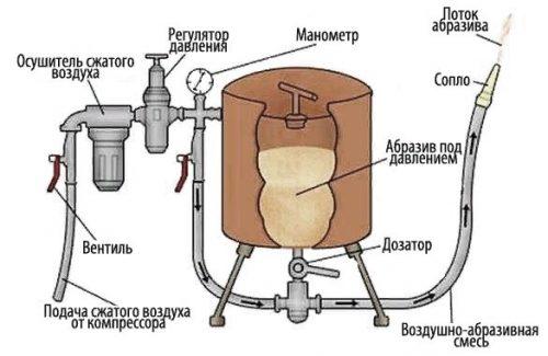 Устройство камеры для пескоструя